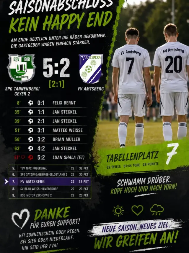 Kein Happy End für unsere Kicker des FVA zum Saisonabschluss.

Am gestrigen Sonntag waren wir zu Gast bei der SpG Tannenberg/Geyer II und mussten uns am Ende deutlich mit 5:2 geschlagen geben. Ein Ergebnis, das weh tut – vor allem, weil wir eigentlich gut ins Spiel gekommen sind.

Mit Einsatz und Leidenschaft hielten wir von Beginn an dagegen und wurden durch Brendts Führungstreffer belohnt. Doch mit zunehmender Spielzeit merkte man, dass die lange Saison und die sommerlichen Temperaturen ihren Tribut forderten. Die Kräfte schwanden, die letzten Körner fehlten – und so gelang es dem Gastgeber, die Partie noch vor der Pause zu drehen. Mit einem 2:1-Rückstand ging es in die Kabinen.

Nach dem Seitenwechsel erwischten wir keinen guten Start und mussten das 3:1 hinnehmen. Trotzdem steckten wir nicht auf, kämpften uns durch Brians Treffer noch einmal auf 3:2 heran und glaubten kurz daran, das Spiel noch einmal spannend machen zu können. Doch an diesem Tag sollte es einfach nicht sein. Die Gastgeber waren am Ende die bessere Mannschaft und erhöhten auf 5:2. Dass dabei auch noch ein unglückliches „Traumeigentor“ von unserem Luan fiel, passte irgendwie zu diesem gebrauchten Nachmittag.

So endet die Saison leider mit einer Niederlage und dem Abrutschen auf Tabellenplatz 7. Natürlich hatten wir uns den Abschluss anders vorgestellt. Aber auch solche Tage gehören zum Fußball dazu.

Was bleibt, ist der Stolz auf eine Saison, in der wir gemeinsam viele Höhen erlebt haben. Jetzt heißt es kurz durchatmen, die Akkus aufladen und die Sommerpause genießen. Denn eines ist sicher: Die neue Saison wartet schon – und wir werden wieder alles dafür geben, unsere Farben zu vertreten.
Wir sind der FVA!

Zum Schluss bleibt uns vor allem eines zu sagen:

DANKE!

Danke an alle Fans, Unterstützer, Helfer, Sponsoren und Freunde des FVA. Danke für euren Rückhalt, eure Treue – ob bei Sonnenschein und Regen, nach Siegen und nach Niederlagen. Ihr seid ein wichtiger Teil dieses Vereins und steht immer hinter uns! Danke 

Wir sehen uns in der neuen Saison.

#meineliebe #meinverein #nurderfva